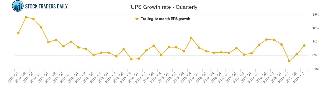 UPS Growth rate - Quarterly