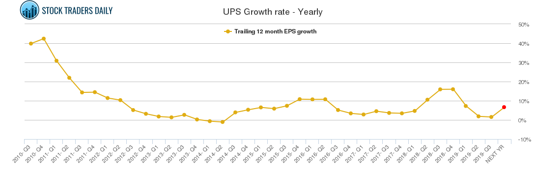 UPS Growth rate - Yearly