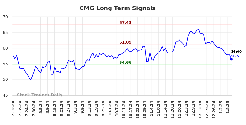 CMG Long Term Analysis for January 12 2025