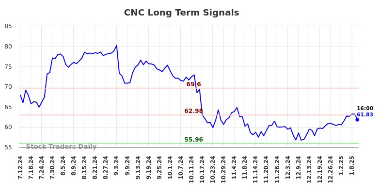 CNC Long Term Analysis for January 12 2025