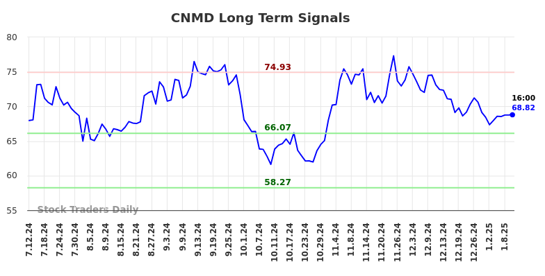 CNMD Long Term Analysis for January 12 2025