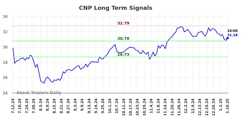 CNP Long Term Analysis for January 12 2025