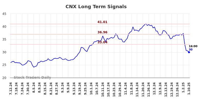 CNX Long Term Analysis for January 12 2025