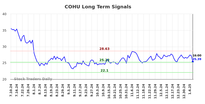 COHU Long Term Analysis for January 12 2025