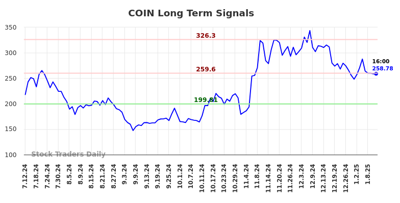 COIN Long Term Analysis for January 12 2025