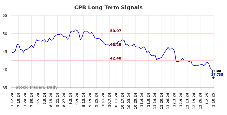 CPB Long Term Analysis for January 12 2025