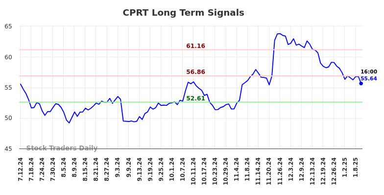 CPRT Long Term Analysis for January 12 2025