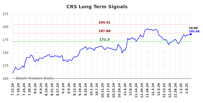 CRS Long Term Analysis for January 12 2025