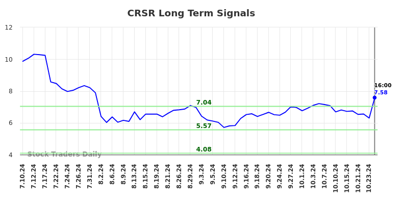 CRSR Long Term Analysis for January 12 2025 CRSR Long Term Analysis for January 12 2025