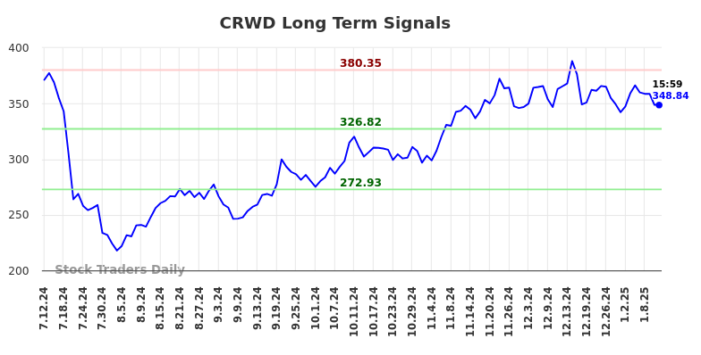 CRWD Long Term Analysis for January 12 2025