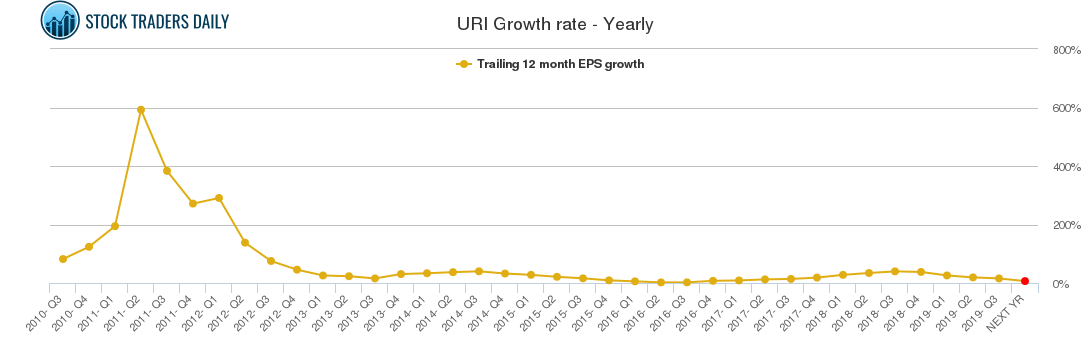 URI Growth rate - Yearly