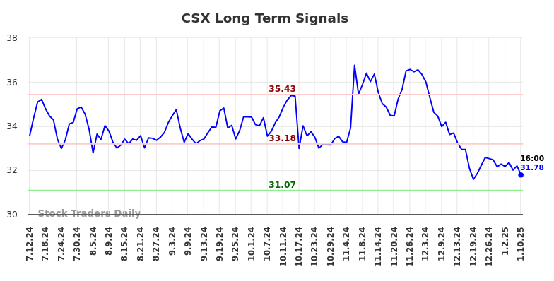 CSX Long Term Analysis for January 12 2025