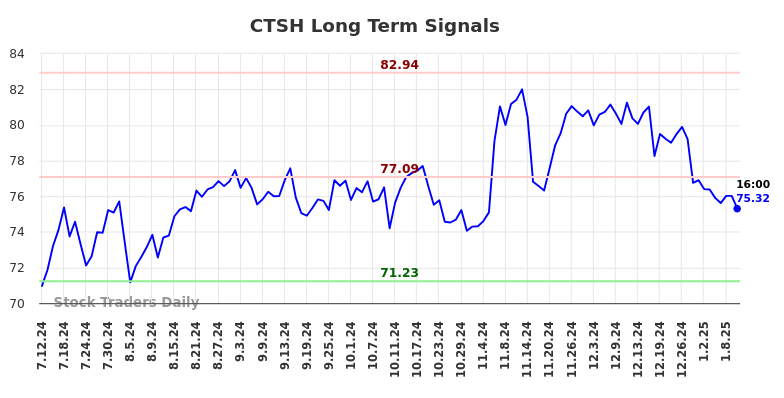 CTSH Long Term Analysis for January 12 2025