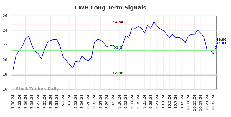 CWH Long Term Analysis for January 12 2025