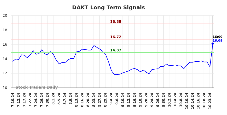 DAKT Long Term Analysis for January 12 2025