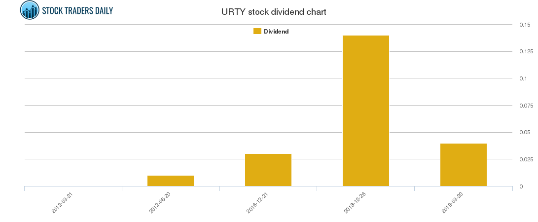 URTY Dividend Chart