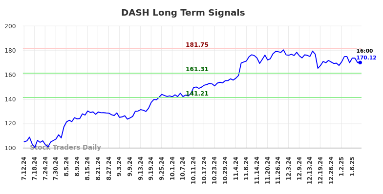 DASH Long Term Analysis for January 12 2025