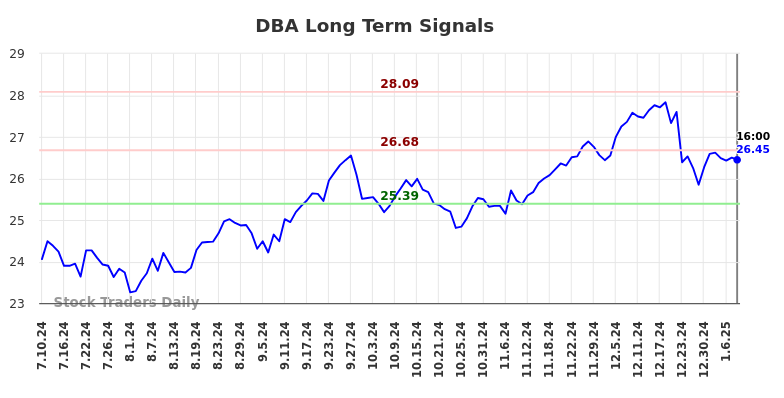 DBA Long Term Analysis for January 12 2025