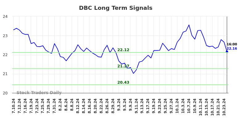 DBC Long Term Analysis for January 12 2025