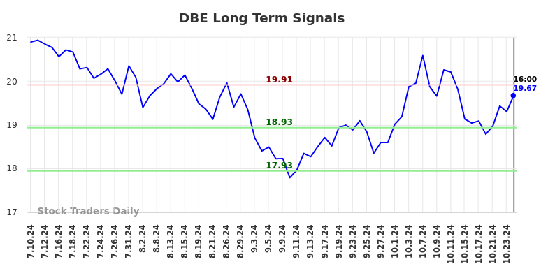 DBE Long Term Analysis for January 12 2025