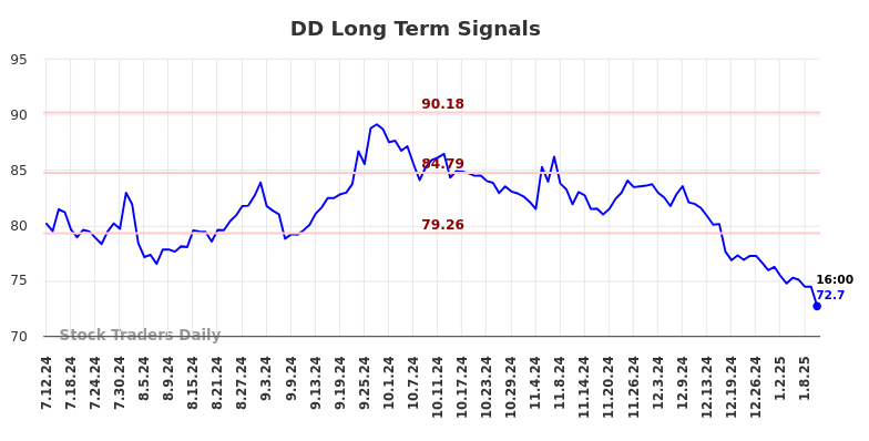 DD Long Term Analysis for January 12 2025