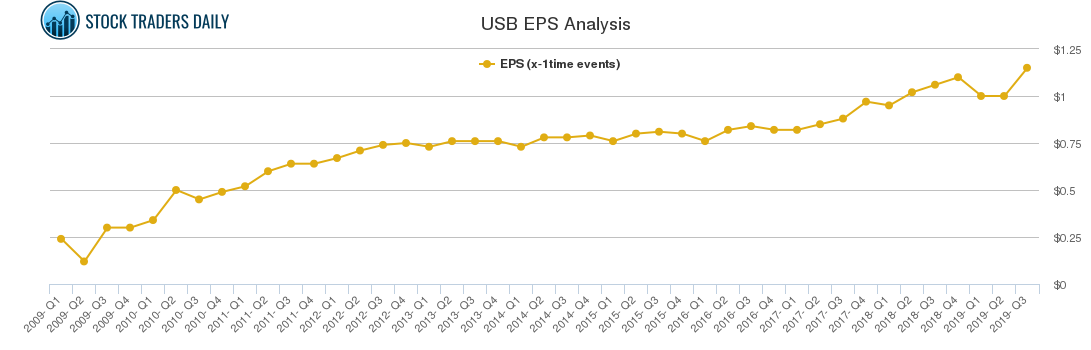 USB EPS Analysis