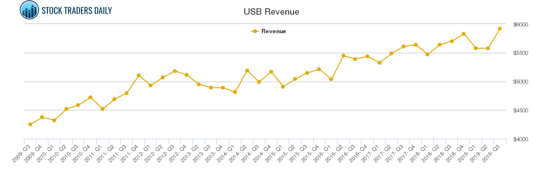 USB Revenue chart