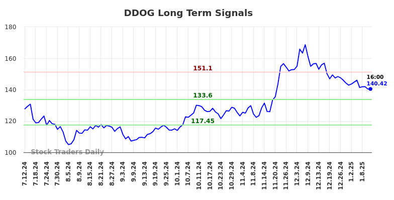 DDOG Long Term Analysis for January 12 2025