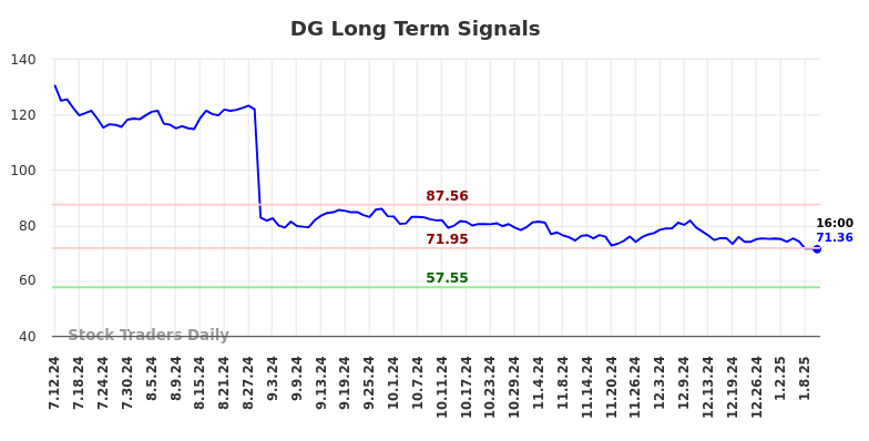 DG Long Term Analysis for January 12 2025