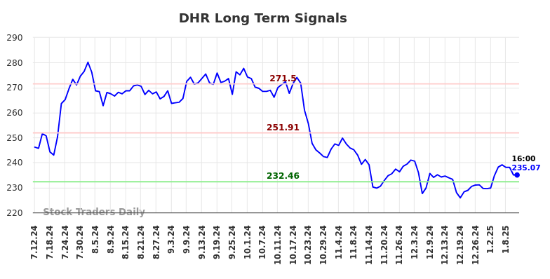 DHR Long Term Analysis for January 12 2025