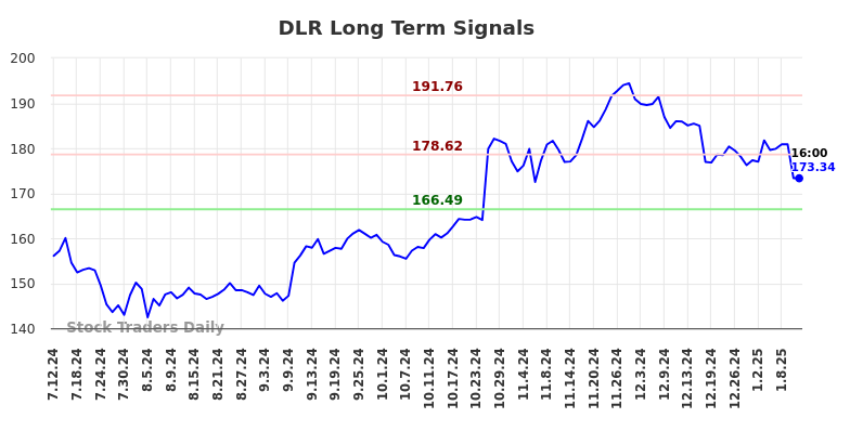 DLR Long Term Analysis for January 12 2025