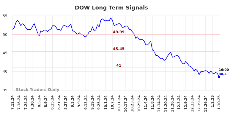 DOW Long Term Analysis for January 12 2025