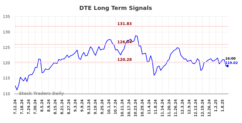 DTE Long Term Analysis for January 12 2025