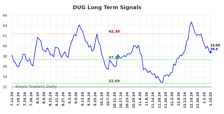 DUG Long Term Analysis for January 12 2025