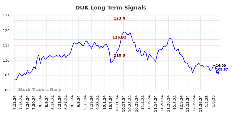 DUK Long Term Analysis for January 12 2025