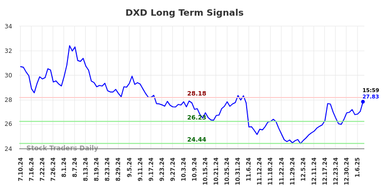 DXD Long Term Analysis for January 12 2025 DXD Long Term Analysis for January 12 2025