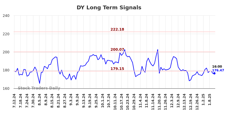 DY Long Term Analysis for January 12 2025