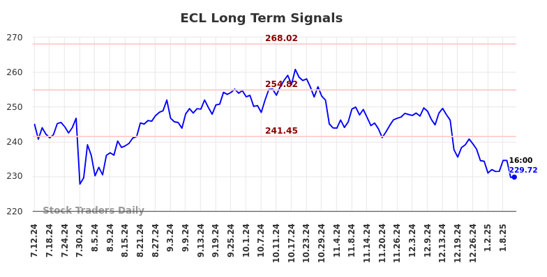 ECL Long Term Analysis for January 12 2025