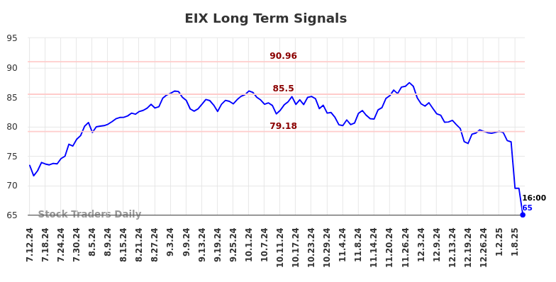 EIX Long Term Analysis for January 12 2025