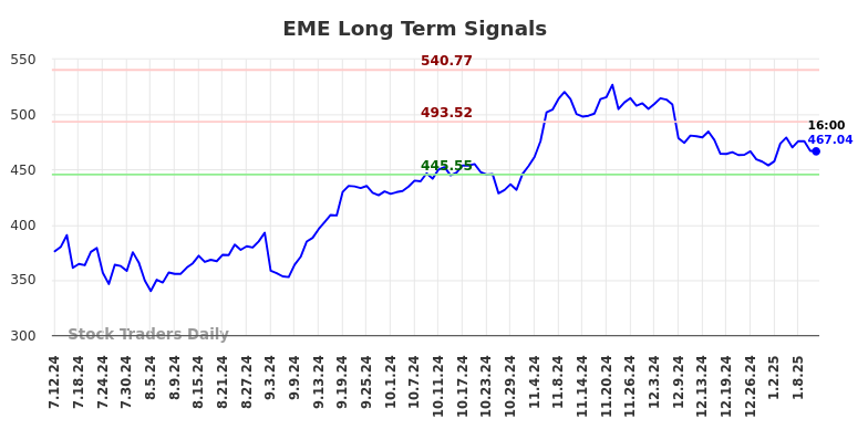 EME Long Term Analysis for January 12 2025