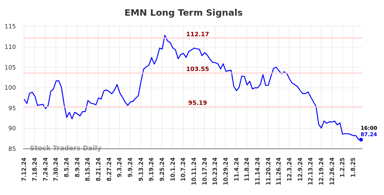 EMN Long Term Analysis for January 12 2025