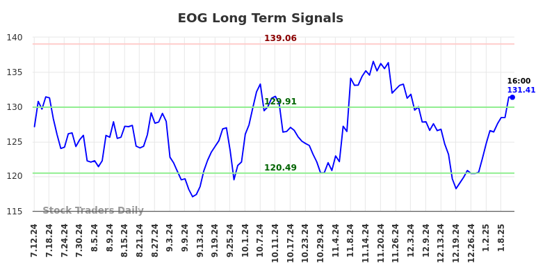 EOG Long Term Analysis for January 12 2025