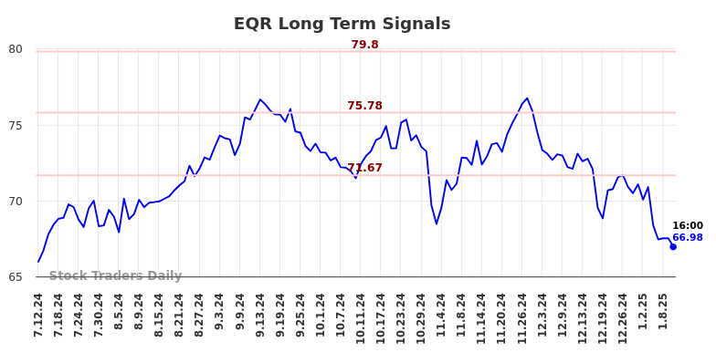 EQR Long Term Analysis for January 12 2025