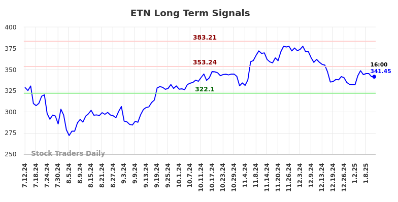 ETN Long Term Analysis for January 12 2025