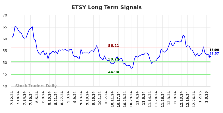 ETSY Long Term Analysis for January 12 2025