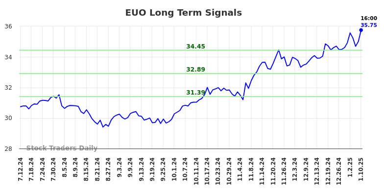 EUO Long Term Analysis for January 12 2025