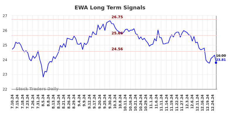 EWA Long Term Analysis for January 12 2025