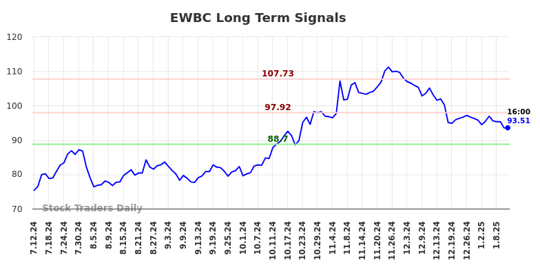 EWBC Long Term Analysis for January 12 2025