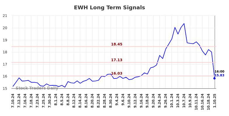 EWH Long Term Analysis for January 12 2025