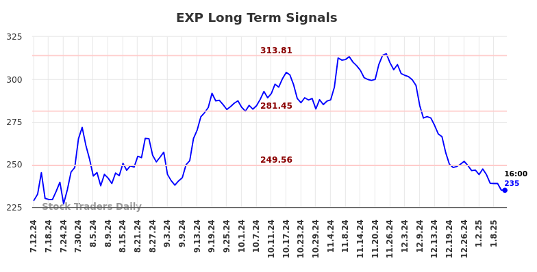 EXP Long Term Analysis for January 12 2025